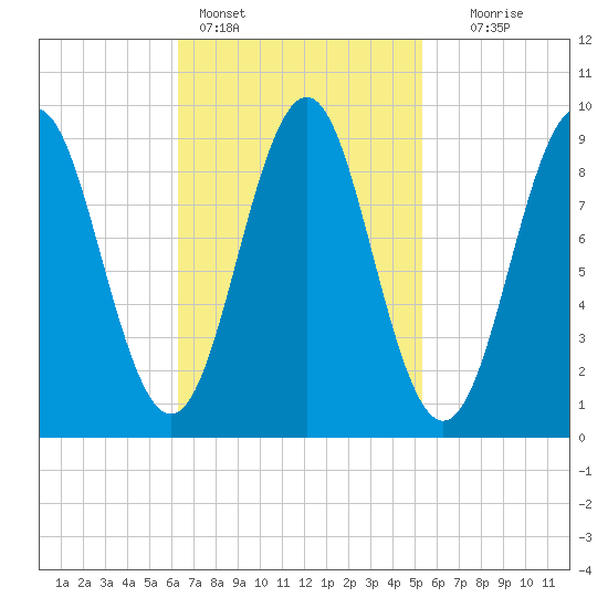 Rockland tide chart for Monday, February 26, 2024