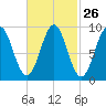 Rockland tide chart for Monday, February 26, 2024