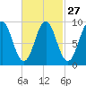 Rockland tide chart for Tuesday, February 27, 2024