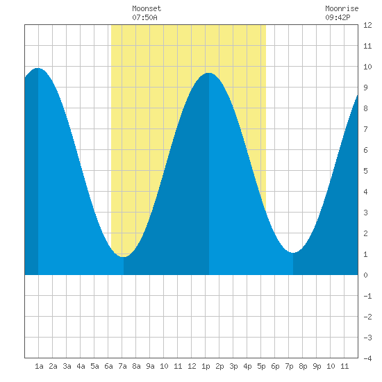 Rockland tide chart for Wednesday, February 28, 2024