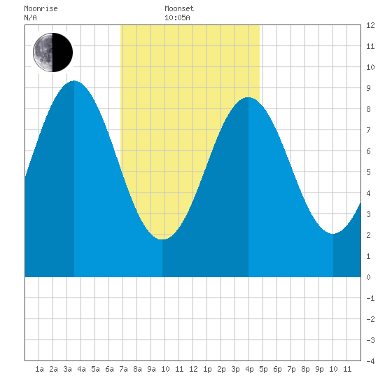 Rockland tide chart for Friday, February 2, 2024
