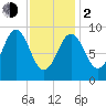 Rockland tide chart for Friday, February 2, 2024