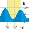 Rockland tide chart for Saturday, February 3, 2024