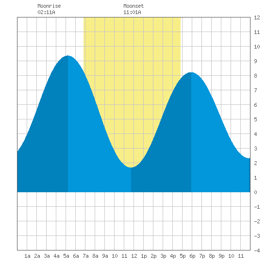 Rockland tide chart for Sunday, February 4, 2024