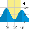 Rockland tide chart for Sunday, February 4, 2024