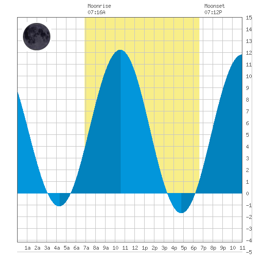 Rockland tide chart for Sunday, March 10, 2024