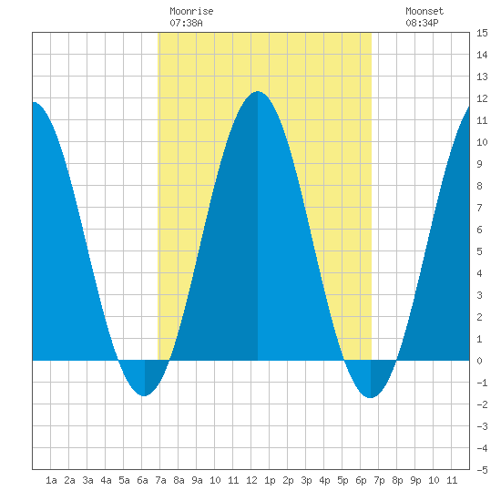 Rockland tide chart for Monday, March 11, 2024