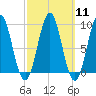 Rockland tide chart for Monday, March 11, 2024