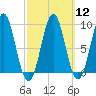 Rockland tide chart for Tuesday, March 12, 2024