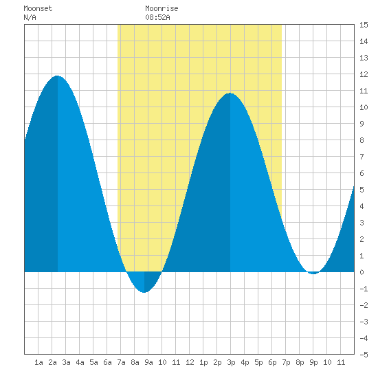 Rockland tide chart for Thursday, March 14, 2024