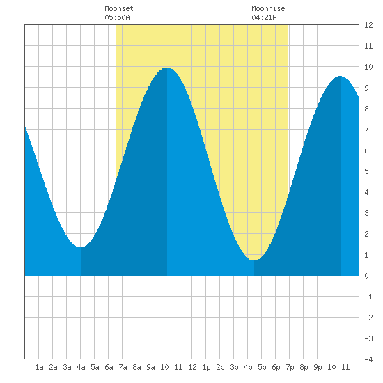 Rockland tide chart for Friday, March 22, 2024