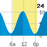 Rockland tide chart for Sunday, March 24, 2024