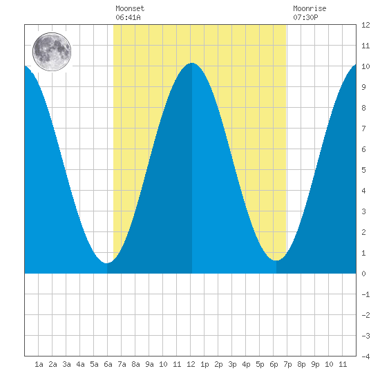 Rockland tide chart for Monday, March 25, 2024
