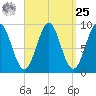 Rockland tide chart for Monday, March 25, 2024