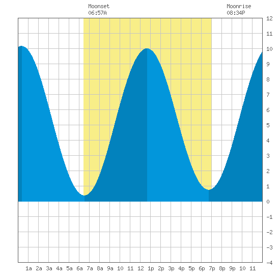 Rockland tide chart for Tuesday, March 26, 2024