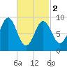 Rockland tide chart for Saturday, March 2, 2024