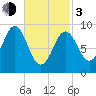 Rockland tide chart for Sunday, March 3, 2024