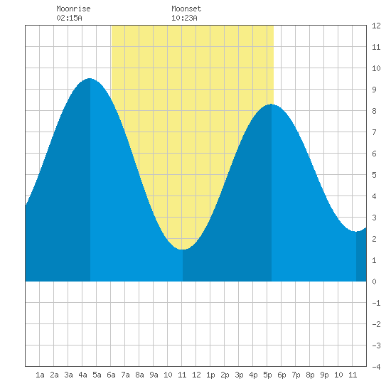 Rockland tide chart for Monday, March 4, 2024