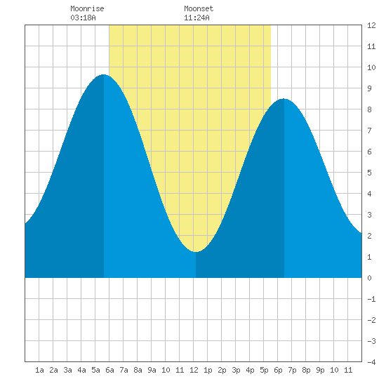 Rockland tide chart for Tuesday, March 5, 2024