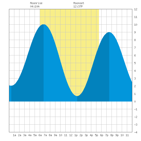 Rockland tide chart for Wednesday, March 6, 2024