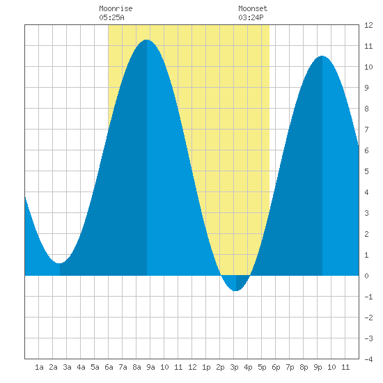 Rockland tide chart for Friday, March 8, 2024