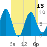 Rockland tide chart for Saturday, April 13, 2024