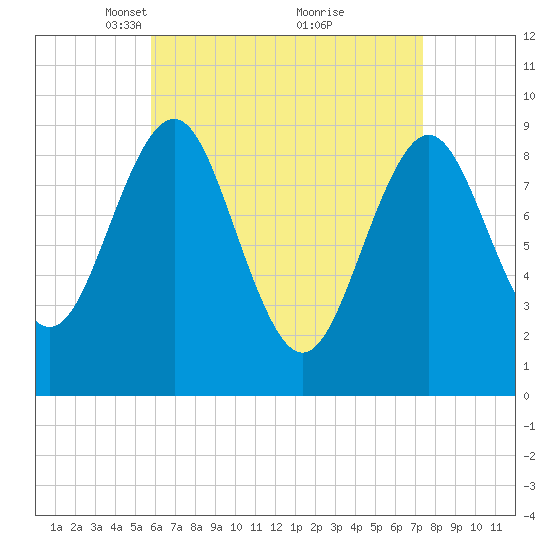 Rockland tide chart for Wednesday, April 17, 2024