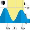 Rockland tide chart for Monday, April 1, 2024