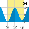 Rockland tide chart for Wednesday, April 24, 2024