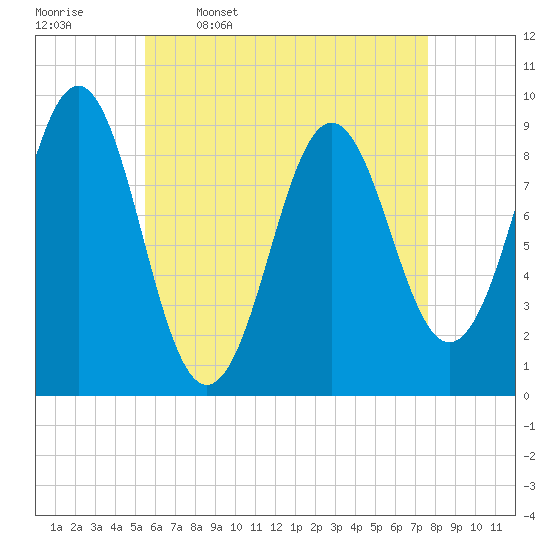 Rockland tide chart for Sunday, April 28, 2024