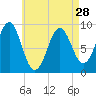 Rockland tide chart for Sunday, April 28, 2024