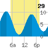 Rockland tide chart for Monday, April 29, 2024
