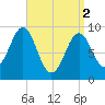 Rockland tide chart for Tuesday, April 2, 2024