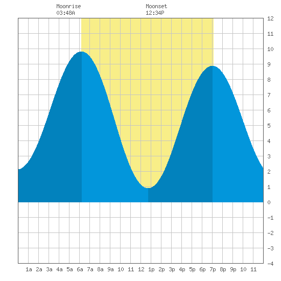 Rockland tide chart for Wednesday, April 3, 2024
