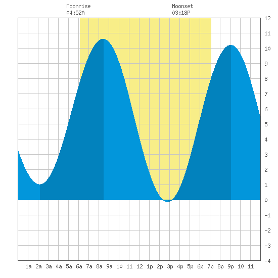 Rockland tide chart for Friday, April 5, 2024