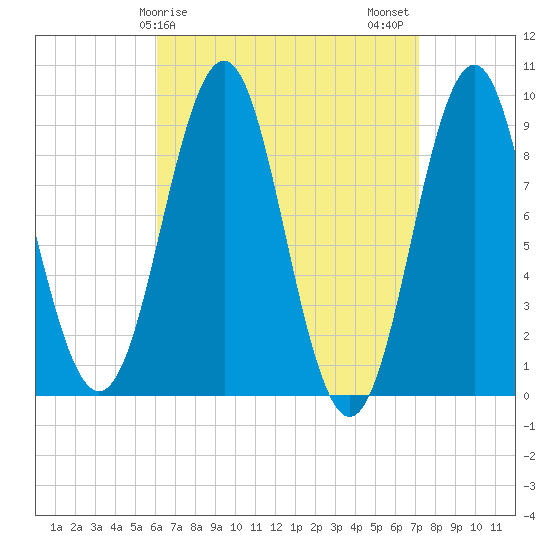Rockland tide chart for Saturday, April 6, 2024
