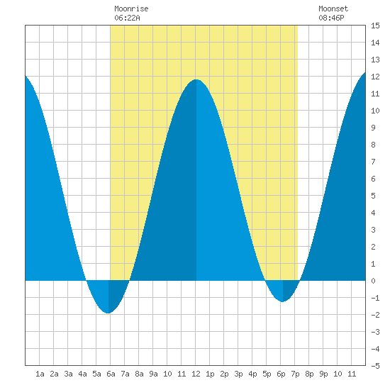 Rockland tide chart for Tuesday, April 9, 2024
