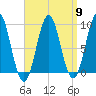 Rockland tide chart for Tuesday, April 9, 2024
