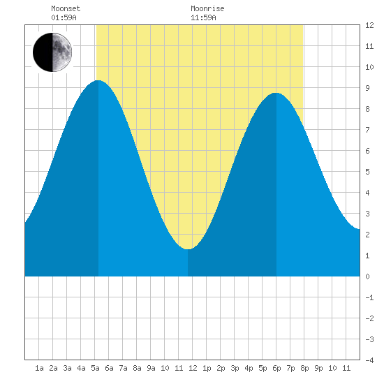 Rockland tide chart for Wednesday, May 15, 2024