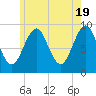 Rockland tide chart for Sunday, May 19, 2024