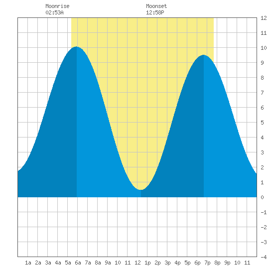 Rockland tide chart for Thursday, May 2, 2024