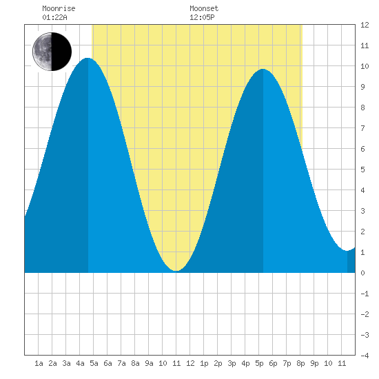 Rockland tide chart for Thursday, May 30, 2024