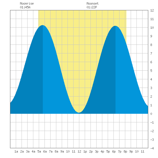 Rockland tide chart for Friday, May 31, 2024