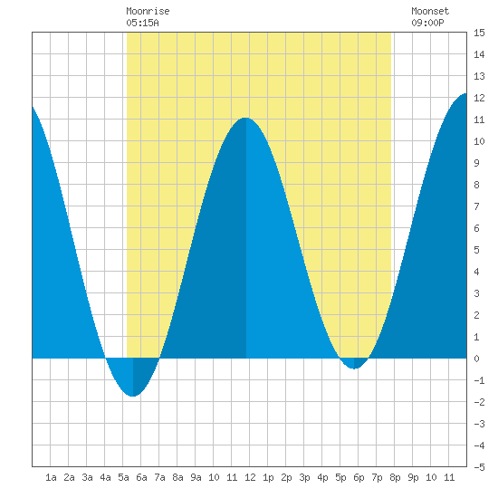 Rockland tide chart for Wednesday, May 8, 2024