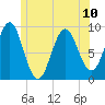 Rockland tide chart for Monday, June 10, 2024