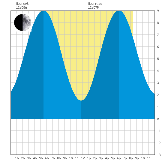 Rockland tide chart for Friday, June 14, 2024