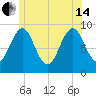 Rockland tide chart for Friday, June 14, 2024