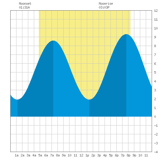 Rockland tide chart for Sunday, June 16, 2024
