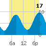 Rockland tide chart for Monday, June 17, 2024