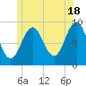 Rockland tide chart for Tuesday, June 18, 2024